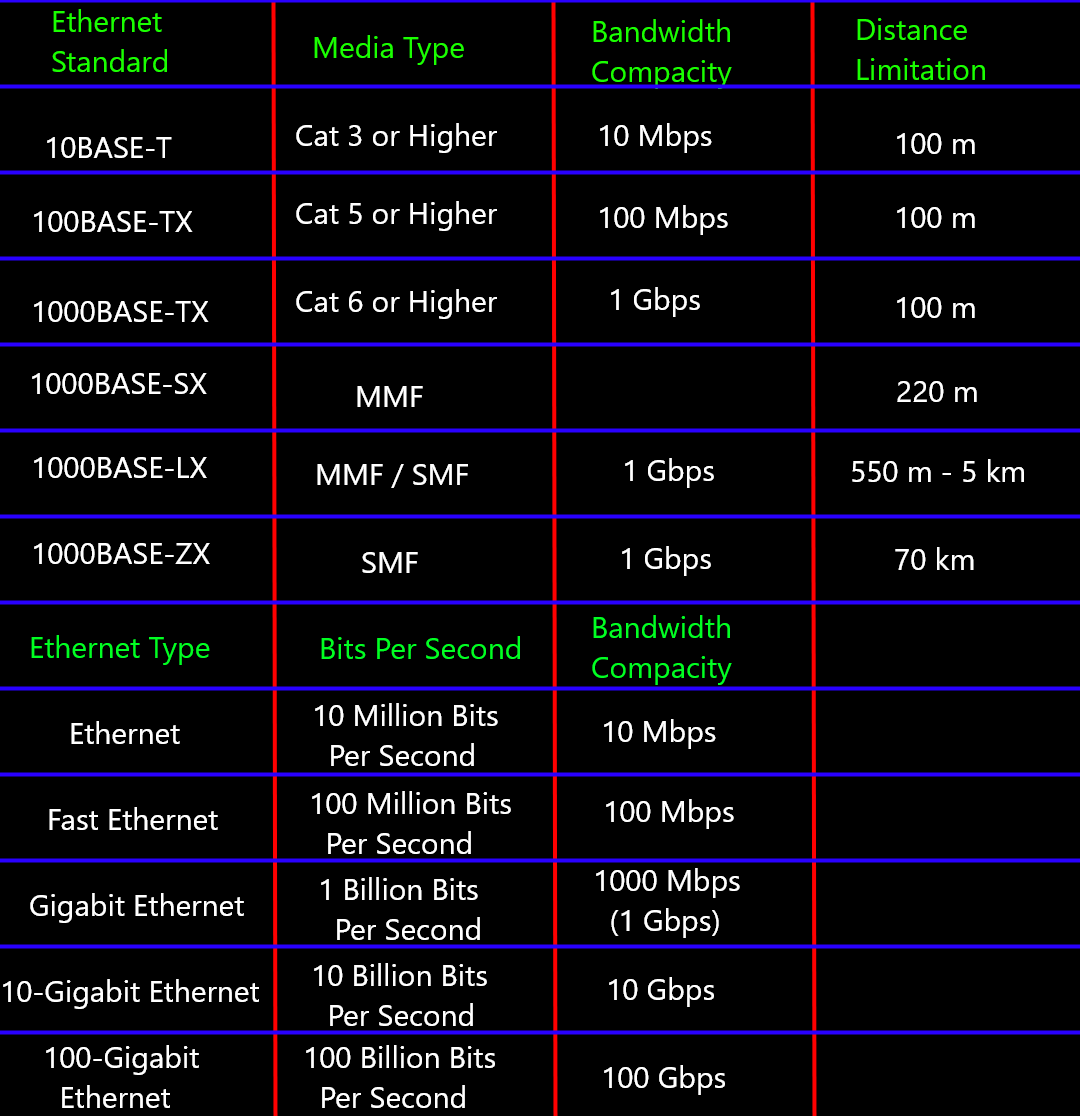 Ethernet Standards